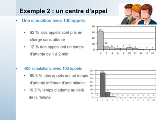 Exemple 2 : un centre d’appel
• Une simulation avec 100 appels
• 62 % des appels sont pris en
charge sans attente
• 12 % des appels ont un temps
d’attente de 1 à 2 min
• 400 simulations avec 100 appels
• 80.5 % des appels ont un temps
d’attente inférieur d’une minute.
• 19.5 % temps d’attente au delà
de la minute
 