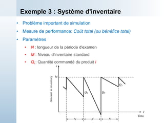 Exemple 3 : Système d'inventaire
• Problème important de simulation
• Mesure de performance: Coût total (ou bénéfice total)
• Paramètres
• N : longueur de la période d'examen
• M : Niveau d'inventaire standard
• Qi : Quantité commandé du produit i
 
