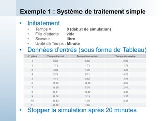 Exemple 1 : Système de traitement simple
• Initialement
• Temps = 0 (début de simulation)
• File d’attente vide
• Serveur libre
• Unité de Temps : Minute
• Données d’entrés (sous forme de Tableau)
• Stopper la simulation après 20 minutes
N° pièce Temps d’arrivé Temps Inter-arrivé Temps de service
1 0.00 0.00 2.90
2 1.73 1.73 1.76
3 3.08 1.35 3.39
4 3.79 0.71 4.52
5 4.41 0.62 4.46
6 18.69 14.28 4.36
7 19.39 0.70 2.07
8 34.91 15.52 3.36
9 38.06 3.15 2.37
10 39.82 1.76 5.38
11 40.82 1.00
 