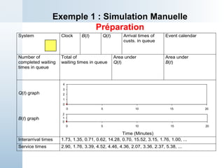 Exemple 1 : Simulation Manuelle
Préparation
System Clock B(t) Q(t) Arrival times of
custs. in queue
Event calendar
Number of
completed waiting
times in queue
Total of
waiting times in queue
Area under
Q(t)
Area under
B(t)
Q(t) graph
B(t) graph
Time (Minutes)
Interarrival times 1.73, 1.35, 0.71, 0.62, 14.28, 0.70, 15.52, 3.15, 1.76, 1.00, ...
Service times 2.90, 1.76, 3.39, 4.52, 4.46, 4.36, 2.07, 3.36, 2.37, 5.38, ...
0
1
2
3
4
0 5 10 15 20
0
1
2
0 5 10 15 20
 