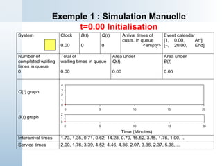 Exemple 1 : Simulation Manuelle
t=0.00 Initialisation
System Clock
0.00
B(t)
0
Q(t)
0
Arrival times of
custs. in queue
<empty>
Event calendar
[1, 0.00, Arr]
[–, 20.00, End]
Number of
completed waiting
times in queue
0
Total of
waiting times in queue
0.00
Area under
Q(t)
0.00
Area under
B(t)
0.00
Q(t) graph
B(t) graph
Time (Minutes)
Interarrival times 1.73, 1.35, 0.71, 0.62, 14.28, 0.70, 15.52, 3.15, 1.76, 1.00, ...
Service times 2.90, 1.76, 3.39, 4.52, 4.46, 4.36, 2.07, 3.36, 2.37, 5.38, ...
0
1
2
3
4
0 5 10 15 20
0
1
2
0 5 10 15 20
 