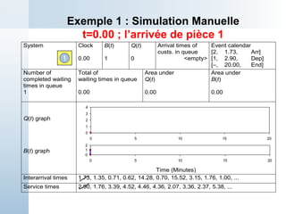 Exemple 1 : Simulation Manuelle
t=0.00 ; l’arrivée de pièce 1
System Clock
0.00
B(t)
1
Q(t)
0
Arrival times of
custs. in queue
<empty>
Event calendar
[2, 1.73, Arr]
[1, 2.90, Dep]
[–, 20.00, End]
Number of
completed waiting
times in queue
1
Total of
waiting times in queue
0.00
Area under
Q(t)
0.00
Area under
B(t)
0.00
Q(t) graph
B(t) graph
Time (Minutes)
Interarrival times 1.73, 1.35, 0.71, 0.62, 14.28, 0.70, 15.52, 3.15, 1.76, 1.00, ...
Service times 2.90, 1.76, 3.39, 4.52, 4.46, 4.36, 2.07, 3.36, 2.37, 5.38, ...
1
0
1
2
3
4
0 5 10 15 20
0
1
2
0 5 10 15 20
 