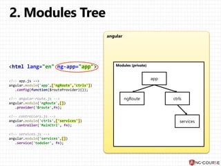 angular
Modules (private)
ngRoute
app
ctrls
services
<!-- app.js -->
angular.module('app',['ngRoute','ctrls'])
.config(function($routeProvider){});
<!-- angular-route.js -->
angular.module('ngRoute',[])
.provider('$route',fn);
<!-- controllers.js -->
angular.module('ctrls',['services'])
.controller('MainCtrl', fn);
<!-- services.js -->
angular.module('services',[])
.service('todoSer', fn);
<html lang="en" ng-app="app">
 