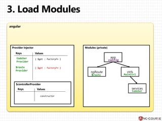 angular
Modules (private)
ngRoute
app
services
Provider Injector
Keys Values
todoSer
{ $get : factoryFn }
$controllerProvider
Keys Values
constructor
$route
{ $get : factoryFn }
config
ctrls
MainCtrl
{ $get : factoryFn }
todoSer
Provider
$route
Provider
 