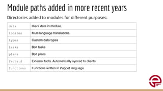 Module paths added in more recent years
Directories added to modules for diﬀerent purposes:
data Hiera data in module.
locales Multi language translations.
types Custom data types
tasks Bolt tasks
plans Bolt plans
facts.d External facts. Automatically synced to clients
functions Functions written in Puppet language
 