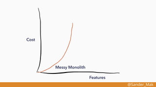 @Sander_Mak
Messy Monolith
Features
Cost
 