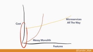 @Sander_Mak
Messy Monolith
Microservices
All The Way
Features
Cost
 