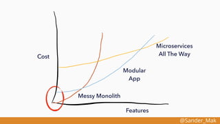 @Sander_Mak
Messy Monolith
Microservices
All The Way
Modular
App
Features
Cost
 