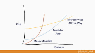 @Sander_Mak
Messy Monolith
Microservices
All The Way
Modular
App
Features
Cost
 