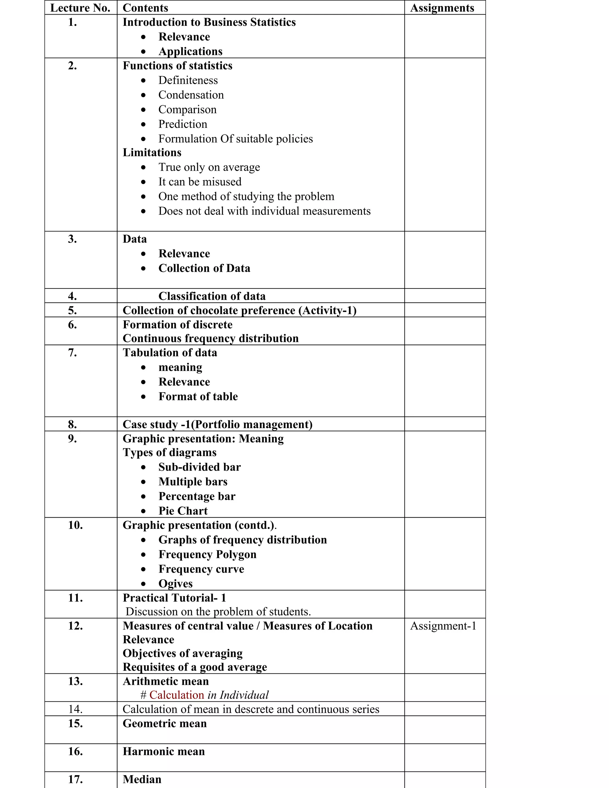 Lecture No.   Contents                                                Assignments
   1.         Introduction to Business Statistics
                  • Relevance
                  • Applications
   2.         Functions of statistics
                  • Definiteness
                  • Condensation
                  • Comparison
                  • Prediction
                  • Formulation Of suitable policies
              Limitations
                  • True only on average
                  • It can be misused
                  • One method of studying the problem
                  • Does not deal with individual measurements

   3.         Data
                 • Relevance
                 • Collection of Data

   4.                Classification of data
   5.         Collection of chocolate preference (Activity-1)
   6.         Formation of discrete
              Continuous frequency distribution
   7.         Tabulation of data
                 • meaning
                 • Relevance
                 • Format of table

   8.         Case study -1(Portfolio management)
   9.         Graphic presentation: Meaning
              Types of diagrams
                 • Sub-divided bar
                 • Multiple bars
                 • Percentage bar
                 • Pie Chart
   10.        Graphic presentation (contd.).
                 • Graphs of frequency distribution
                 • Frequency Polygon
                 • Frequency curve
                 • Ogives
   11.        Practical Tutorial- 1
              Discussion on the problem of students.
   12.        Measures of central value / Measures of Location        Assignment-1
              Relevance
              Objectives of averaging
              Requisites of a good average
   13.        Arithmetic mean
                 # Calculation in Individual
   14.        Calculation of mean in descrete and continuous series
   15.        Geometric mean

   16.        Harmonic mean

   17.        Median
 