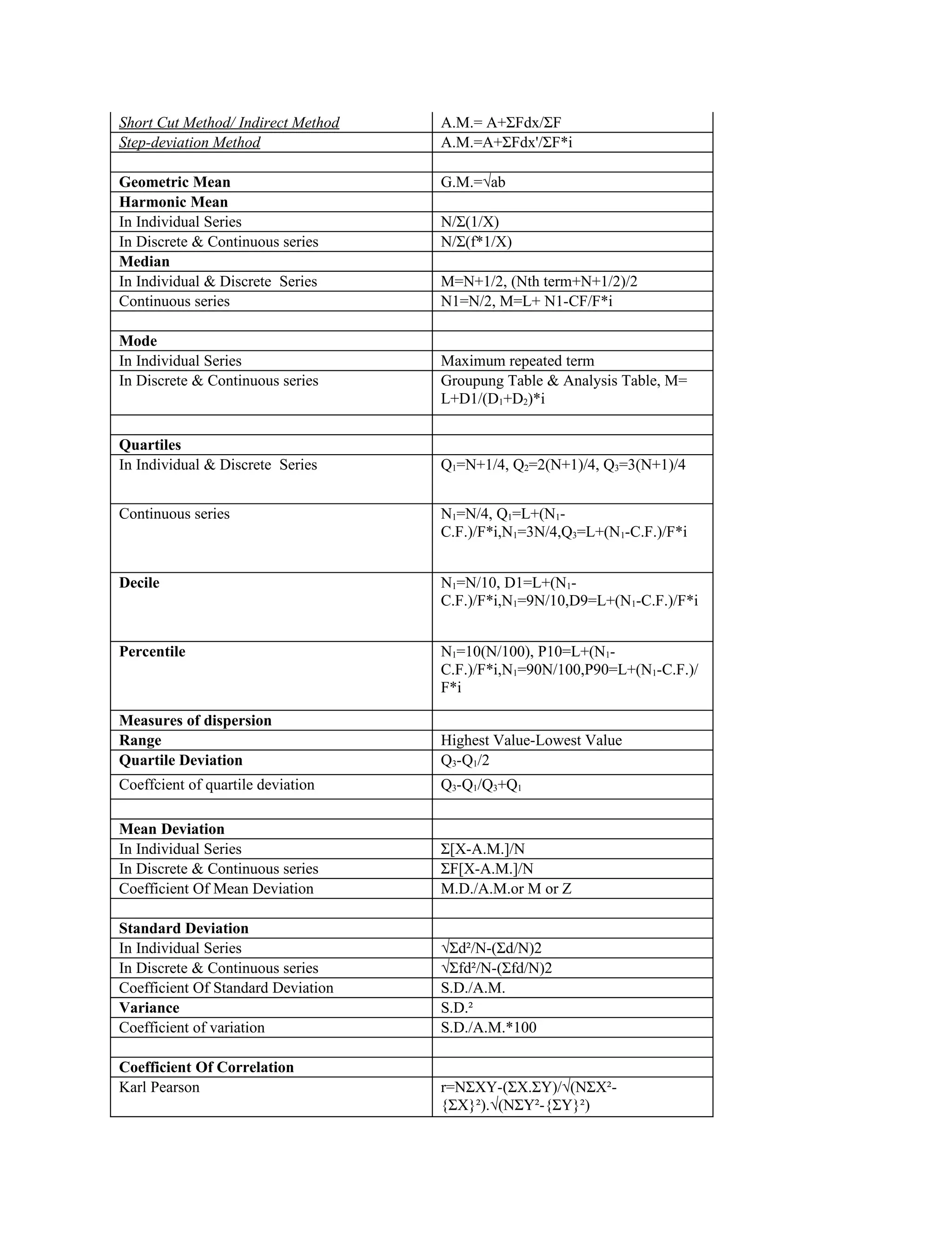 Short Cut Method/ Indirect Method   A.M.= A+ΣFdx/ΣF
Step-deviation Method               A.M.=A+ΣFdx'/ΣF*i

Geometric Mean                      G.M.=√ab
Harmonic Mean
In Individual Series                N/Σ(1/X)
In Discrete & Continuous series     N/Σ(f*1/X)
Median
In Individual & Discrete Series     M=N+1/2, (Nth term+N+1/2)/2
Continuous series                   N1=N/2, M=L+ N1-CF/F*i

Mode
In Individual Series                Maximum repeated term
In Discrete & Continuous series     Groupung Table & Analysis Table, M=
                                    L+D1/(D1+D2)*i

Quartiles
In Individual & Discrete Series     Q1=N+1/4, Q2=2(N+1)/4, Q3=3(N+1)/4


Continuous series                   N1=N/4, Q1=L+(N1-
                                    C.F.)/F*i,N1=3N/4,Q3=L+(N1-C.F.)/F*i


Decile                              N1=N/10, D1=L+(N1-
                                    C.F.)/F*i,N1=9N/10,D9=L+(N1-C.F.)/F*i


Percentile                          N1=10(N/100), P10=L+(N1-
                                    C.F.)/F*i,N1=90N/100,P90=L+(N1-C.F.)/
                                    F*i

Measures of dispersion
Range                               Highest Value-Lowest Value
Quartile Deviation                  Q3-Q1/2
Coeffcient of quartile deviation    Q3-Q1/Q3+Q1

Mean Deviation
In Individual Series                Σ[X-A.M.]/N
In Discrete & Continuous series     ΣF[X-A.M.]/N
Coefficient Of Mean Deviation       M.D./A.M.or M or Z

Standard Deviation
In Individual Series                √Σd²/N-(Σd/N)2
In Discrete & Continuous series     √Σfd²/N-(Σfd/N)2
Coefficient Of Standard Deviation   S.D./A.M.
Variance                            S.D.²
Coefficient of variation            S.D./A.M.*100

Coefficient Of Correlation
Karl Pearson                        r=NΣXY-(ΣX.ΣY)/√(NΣX²-
                                    {ΣX}²).√(NΣY²-{ΣY}²)
 