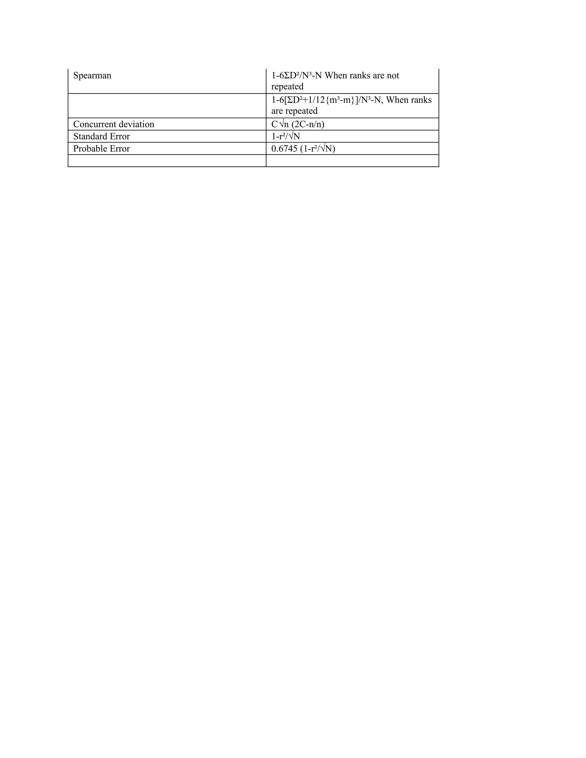 Spearman               1-6ΣD²/N³-N When ranks are not
                       repeated
                       1-6[ΣD²+1/12{m³-m}]/N³-N, When ranks
                       are repeated
Concurrent deviation   C √n (2C-n/n)
Standard Error         1-r²/√N
Probable Error         0.6745 (1-r²/√N)
 
