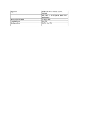 Spearman               1-6ΣD²/N³-N When ranks are not
                       repeated
                       1-6[ΣD²+1/12{m³-m}]/N³-N, When ranks
                       are repeated
Concurrent deviation   C √n (2C-n/n)
Standard Error         1-r²/√N
Probable Error         0.6745 (1-r²/√N)
 