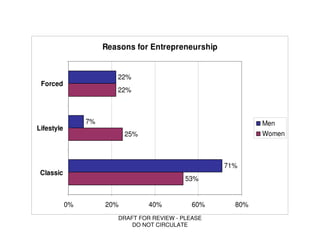 Reasons for Entrepreneurship


                         22%
 Forced
                         22%



                 7%                                          Men
Lifestyle
                            25%                              Women



                                                     71%
 Classic
                                             53%


            0%        20%         40%          60%     80%
                         DRAFT FOR REVIEW - PLEASE
                             DO NOT CIRCULATE
 