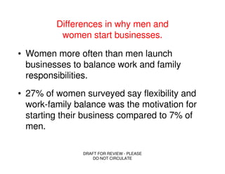 Differences in why men and
          women start businesses.

• Women more often than men launch
  businesses to balance work and family
  responsibilities.
• 27% of women surveyed say flexibility and
  work-family balance was the motivation for
  starting their business compared to 7% of
  men.

                DRAFT FOR REVIEW - PLEASE
                    DO NOT CIRCULATE
 