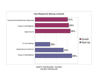 Top 3 Reasons for Start-up vs Growth


Increased Demand/Business Opportunity                                           61%

              Passion & Self-fulfillment                                          63%

                        Higher Income                                              66%


                                                                                          Growth
                     For the Challenge                                                    Start-Up
                                                            28%

            Independence & Autonomy
                                                                            53%

              Passion & Self-fulfillment
                                                                                    69%



                                           DRAFT FOR REVIEW - PLEASE
                                               DO NOT CIRCULATE
 
