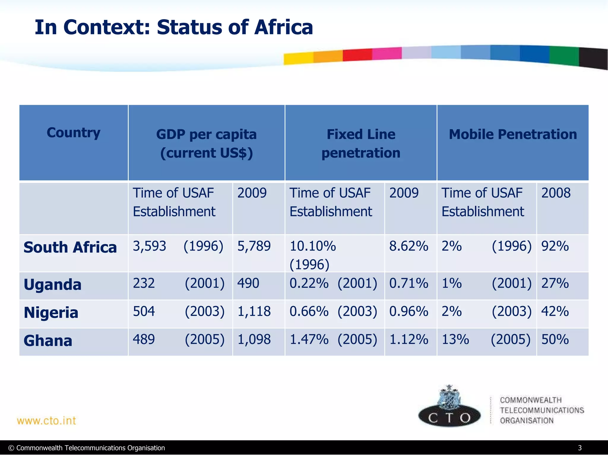 In Context: Status of Africa  Country GDP per capita (current US$) Fixed Line penetration Mobile Penetration Time of USAF Establishment 2009 Time of USAF Establishment 2009 Time of USAF Establishment 2008  South Africa 3,593  (1996) 5,789 10.10% (1996) 8.62% 2%  (1996) 92% Uganda 232  (2001) 490 0.22%  (2001) 0.71% 1%  (2001) 27% Nigeria 504  (2003) 1,118 0.66%  (2003) 0.96% 2%  (2003) 42% Ghana 489  (2005) 1,098 1.47%  (2005) 1.12% 13%  (2005) 50% 