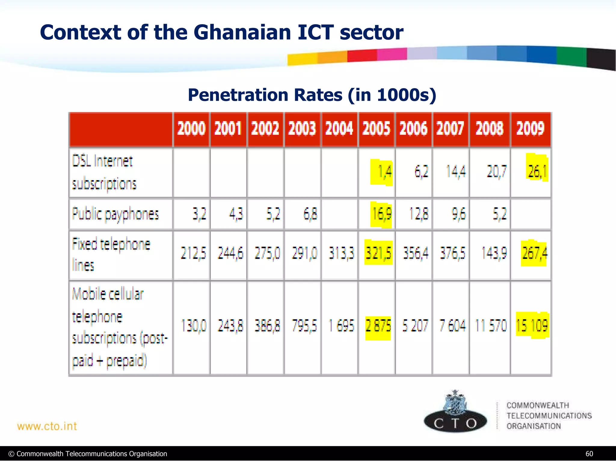 Context of the Ghanaian ICT sector Penetration Rates (in 1000s)   
