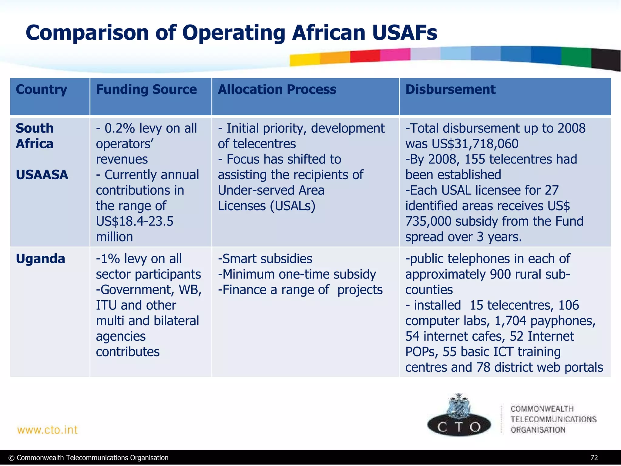Comparison of Operating African USAFs Country Funding Source  Allocation Process Disbursement South Africa USAASA - 0.2% levy on all operators’ revenues - Currently annual contributions in the range of US$18.4-23.5 million - Initial priority, development of telecentres  - Focus has shifted to  assisting the recipients of Under-served Area  Licenses (USALs) Total disbursement up to 2008 was US$31,718,060 By 2008, 155 telecentres had been established Each USAL licensee for 27 identified areas receives US$ 735,000 subsidy from the Fund spread over 3 years.  Uganda 1% levy on all sector participants  Government, WB, ITU and other multi and bilateral agencies contributes  Smart subsidies Minimum one-time subsidy Finance a range of  projects public telephones in each of approximately 900 rural sub-counties installed  15 telecentres, 106 computer labs, 1,704 payphones, 54 internet cafes, 52 Internet POPs, 55 basic ICT training centres and 78 district web portals 