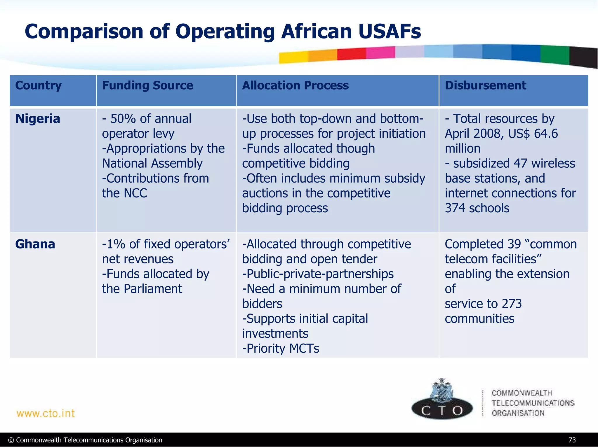 Comparison of Operating African USAFs Country Funding Source  Allocation Process Disbursement Nigeria - 50% of annual  operator levy Appropriations by the National Assembly Contributions from the NCC Use both top-down and bottom-up processes for project initiation  Funds allocated though competitive bidding Often includes minimum subsidy auctions in the competitive bidding process - Total resources by April 2008, US$ 64.6 million  - subsidized 47 wireless base stations, and internet connections for 374 schools  Ghana 1% of fixed operators’ net revenues  Funds allocated by the Parliament Allocated through competitive bidding and open tender Public-private-partnerships  Need a minimum number of bidders Supports initial capital investments Priority MCTs  Completed 39 “common  telecom facilities” enabling the extension of  service to 273 communities 