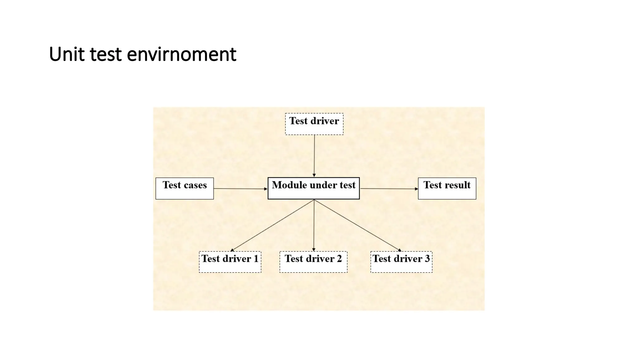 Unit test envirnoment
 
