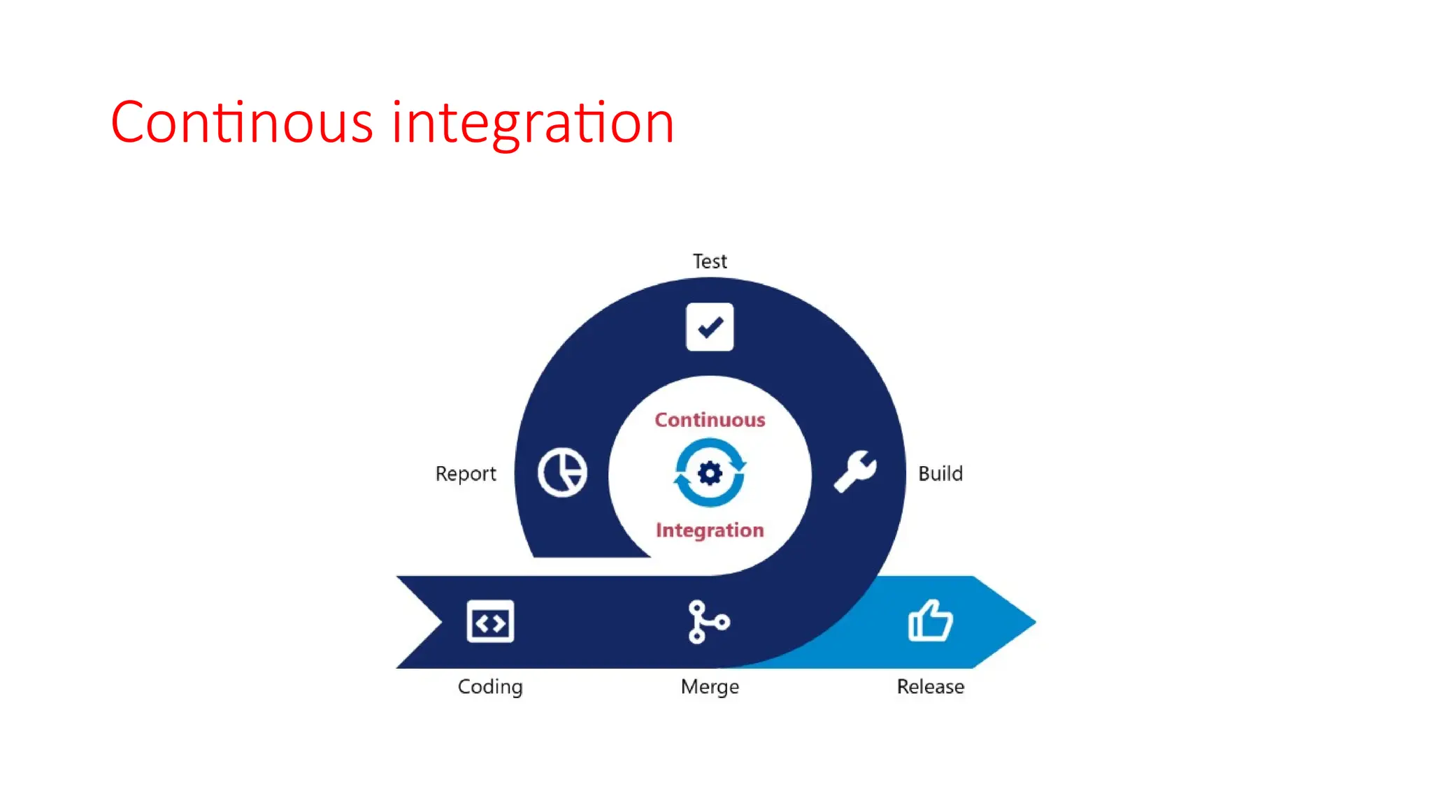 Continous integration
 