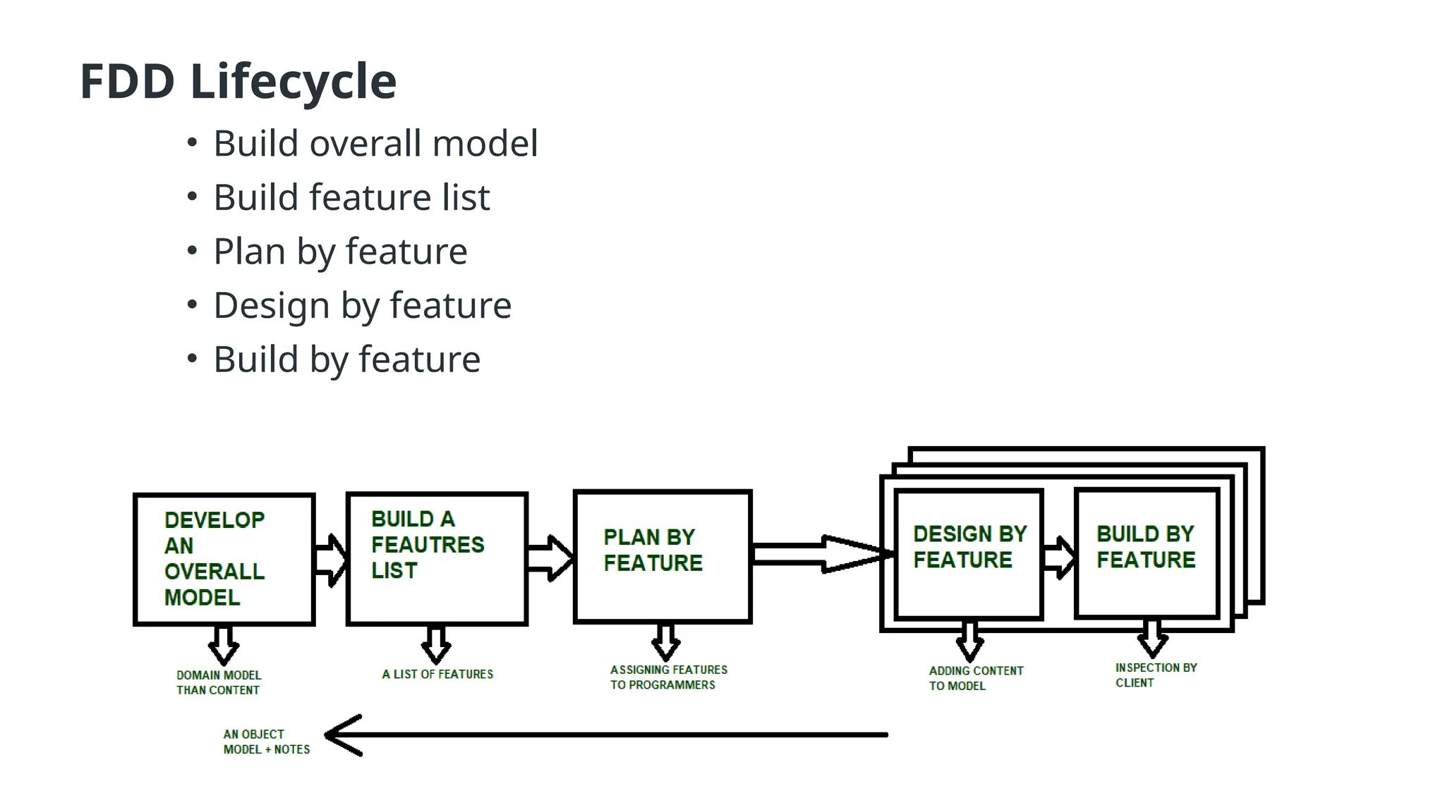 FDD Lifecycle
• Build overall model
• Build feature list
• Plan by feature
• Design by feature
• Build by feature
 