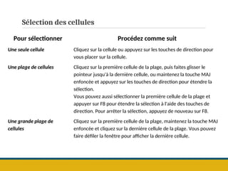 Sélection des cellules
Pour sélectionner Procédez comme suit
Une seule cellule Cliquez sur la cellule ou appuyez sur les touches de direction pour
vous placer sur la cellule.
Une plage de cellules Cliquez sur la première cellule de la plage, puis faites glisser le
pointeur jusqu'à la dernière cellule, ou maintenez la touche MAJ
enfoncée et appuyez sur les touches de direction pour étendre la
sélection.
Vous pouvez aussi sélectionner la première cellule de la plage et
appuyer sur F8 pour étendre la sélection à l'aide des touches de
direction. Pour arrêter la sélection, appuyez de nouveau sur F8.
Une grande plage de
cellules
Cliquez sur la première cellule de la plage, maintenez la touche MAJ
enfoncée et cliquez sur la dernière cellule de la plage. Vous pouvez
faire défiler la fenêtre pour afficher la dernière cellule.
 