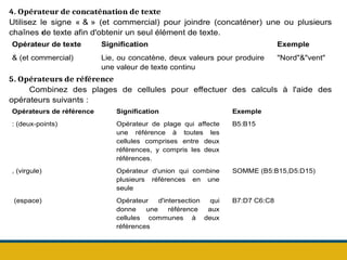 .
4. Opérateur de concaténation de texte
Utilisez le signe « & » (et commercial) pour joindre (concaténer) une ou plusieurs
chaînes de texte afin d'obtenir un seul élément de texte.
Opérateur de texte Signification Exemple
& (et commercial) Lie, ou concatène, deux valeurs pour produire
une valeur de texte continu
"Nord"&"vent"
5. Opérateurs de référence
Combinez des plages de cellules pour effectuer des calculs à l'aide des
opérateurs suivants :
Opérateurs de référence Signification Exemple
: (deux-points) Opérateur de plage qui affecte
une référence à toutes les
cellules comprises entre deux
références, y compris les deux
références.
B5:B15
, (virgule) Opérateur d'union qui combine
plusieurs références en une
seule
SOMME (B5:B15,D5:D15)
(espace) Opérateur d'intersection qui
donne une référence aux
cellules communes à deux
références
B7:D7 C6:C8
 