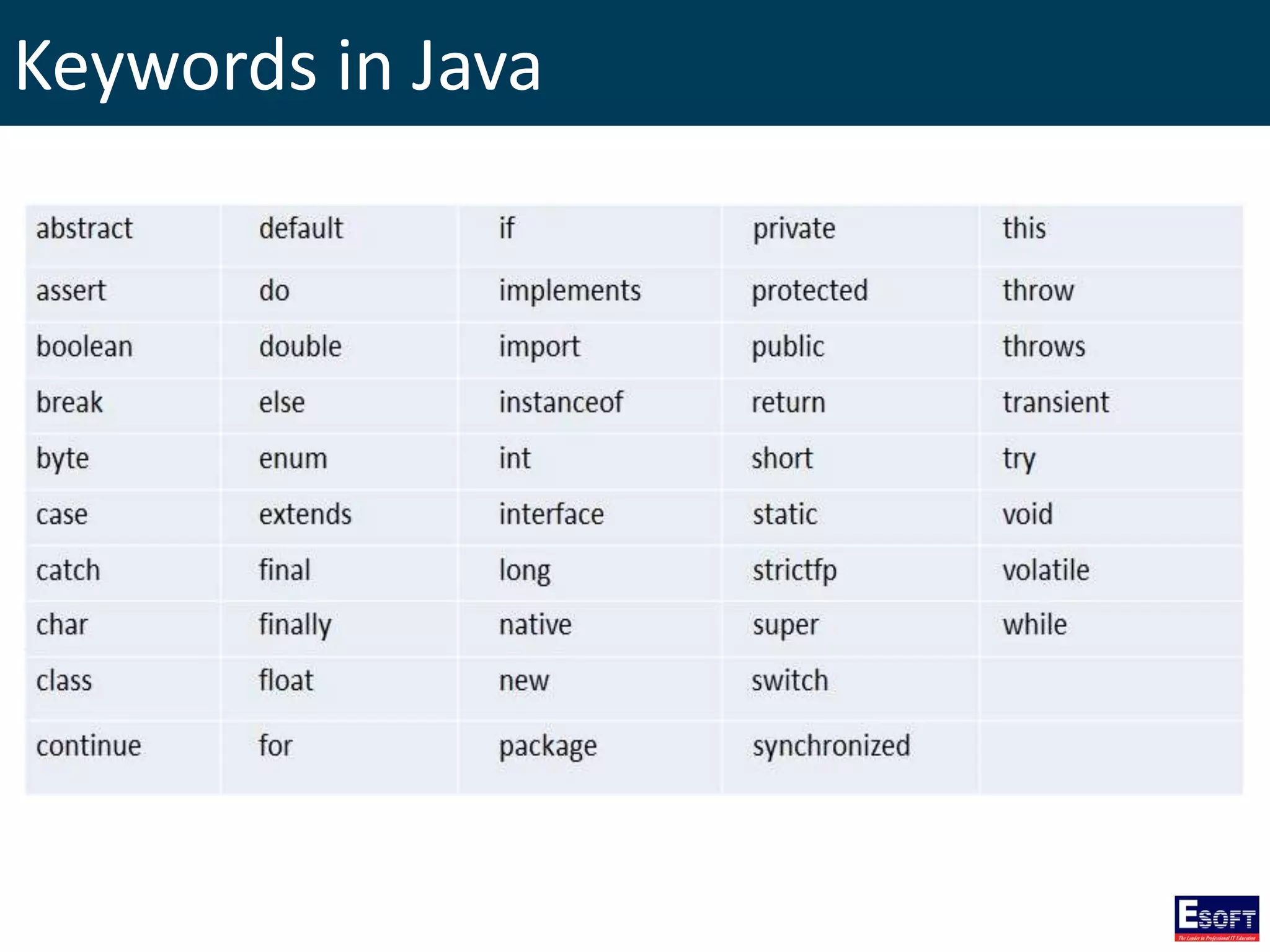 Keywords in Java
 