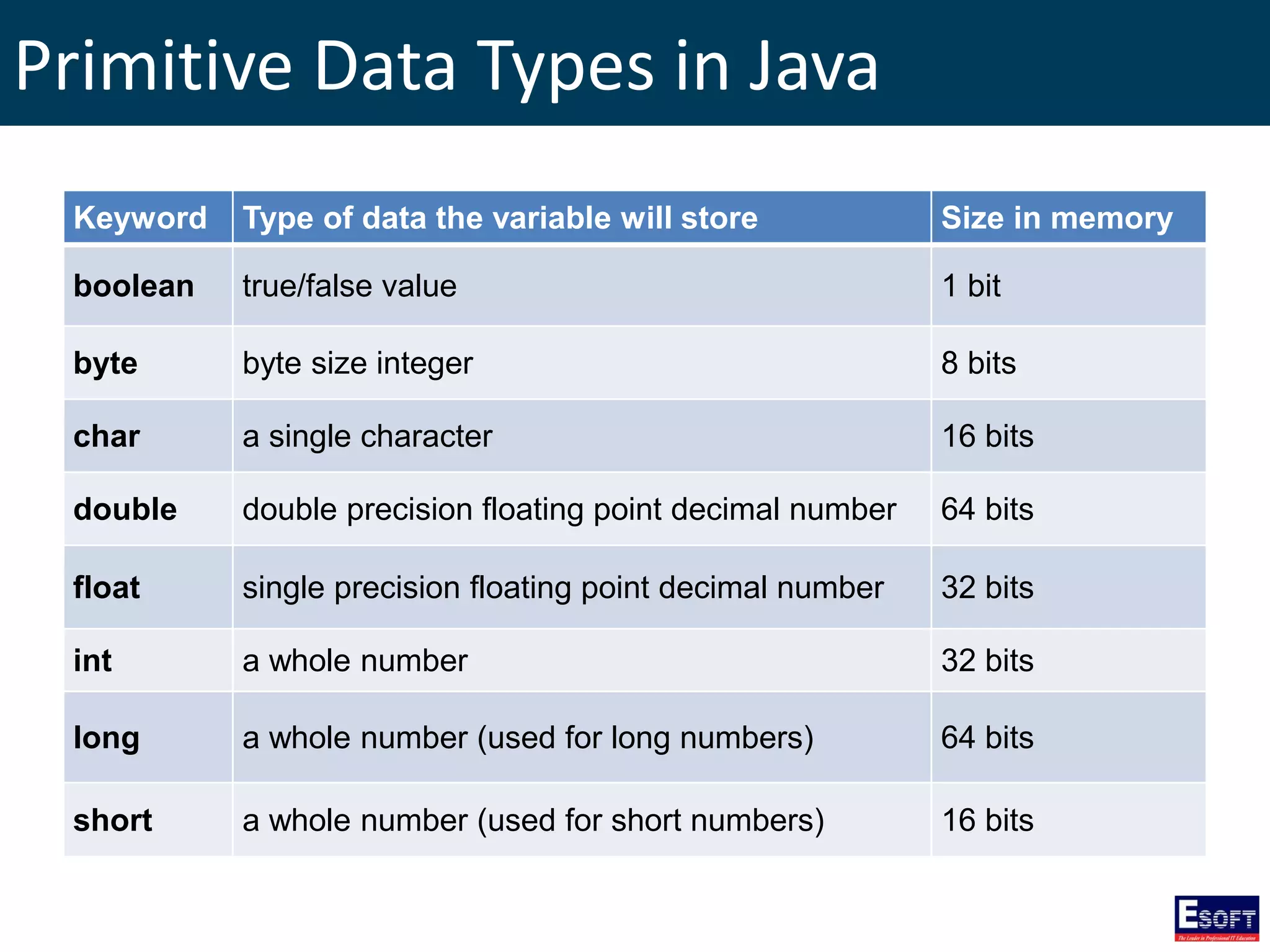 Primitive Data Types in Java
Keyword Type of data the variable will store Size in memory
boolean true/false value 1 bit
byte byte size integer 8 bits
char a single character 16 bits
double double precision floating point decimal number 64 bits
float single precision floating point decimal number 32 bits
int a whole number 32 bits
long a whole number (used for long numbers) 64 bits
short a whole number (used for short numbers) 16 bits
 