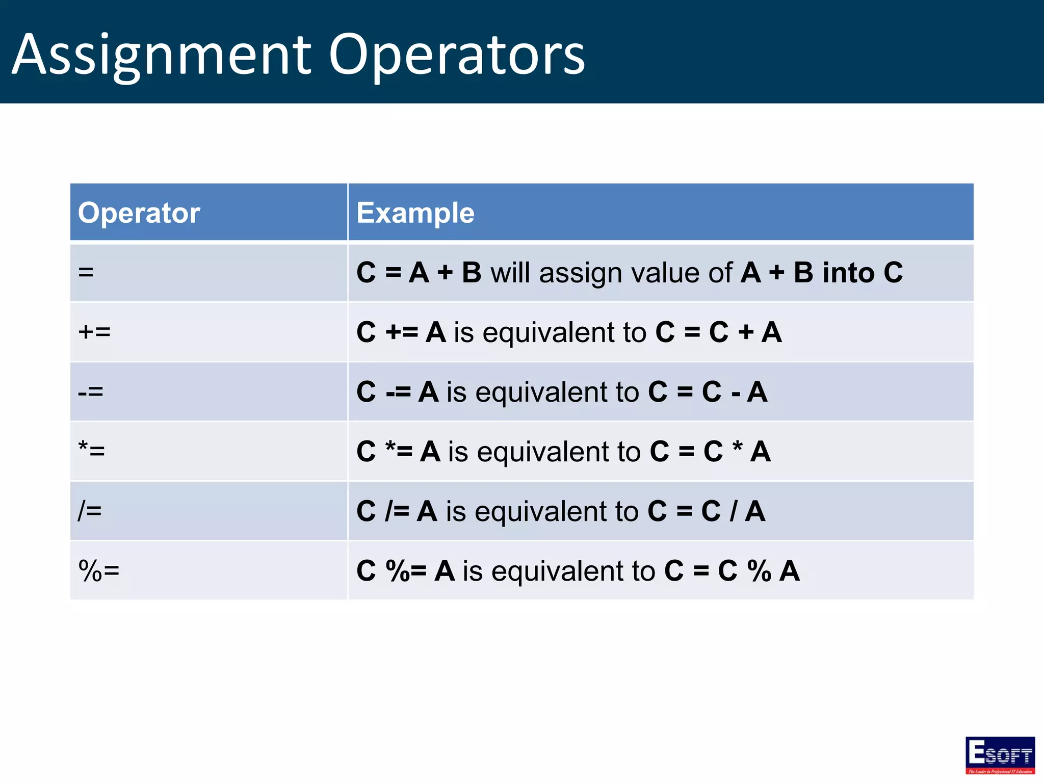 Assignment Operators
Operator Example
= C = A + B will assign value of A + B into C
+= C += A is equivalent to C = C + A
-= C -= A is equivalent to C = C - A
*= C *= A is equivalent to C = C * A
/= C /= A is equivalent to C = C / A
%= C %= A is equivalent to C = C % A
 