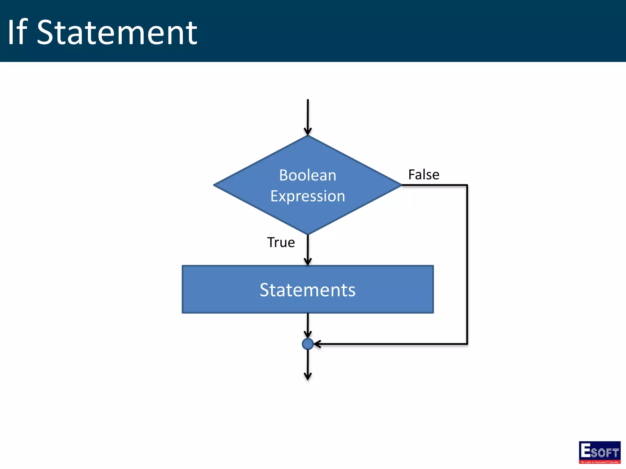 If Statement
Boolean
Expression
Statements
True
False
 