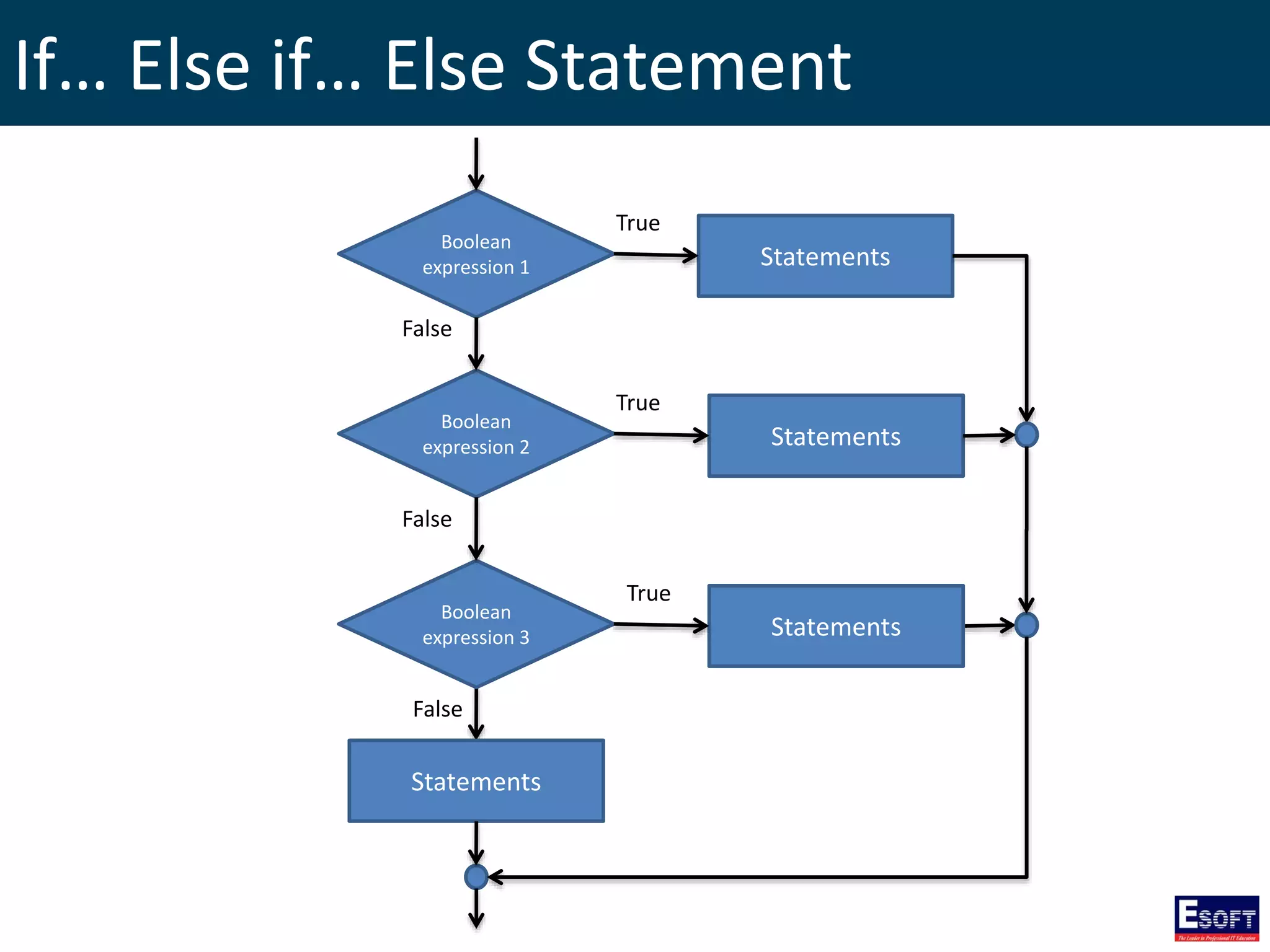 If… Else if… Else Statement
Boolean
expression 1
False
Statements
Boolean
expression 2
Boolean
expression 3
Statements
Statements
False
False
Statements
True
True
True
 