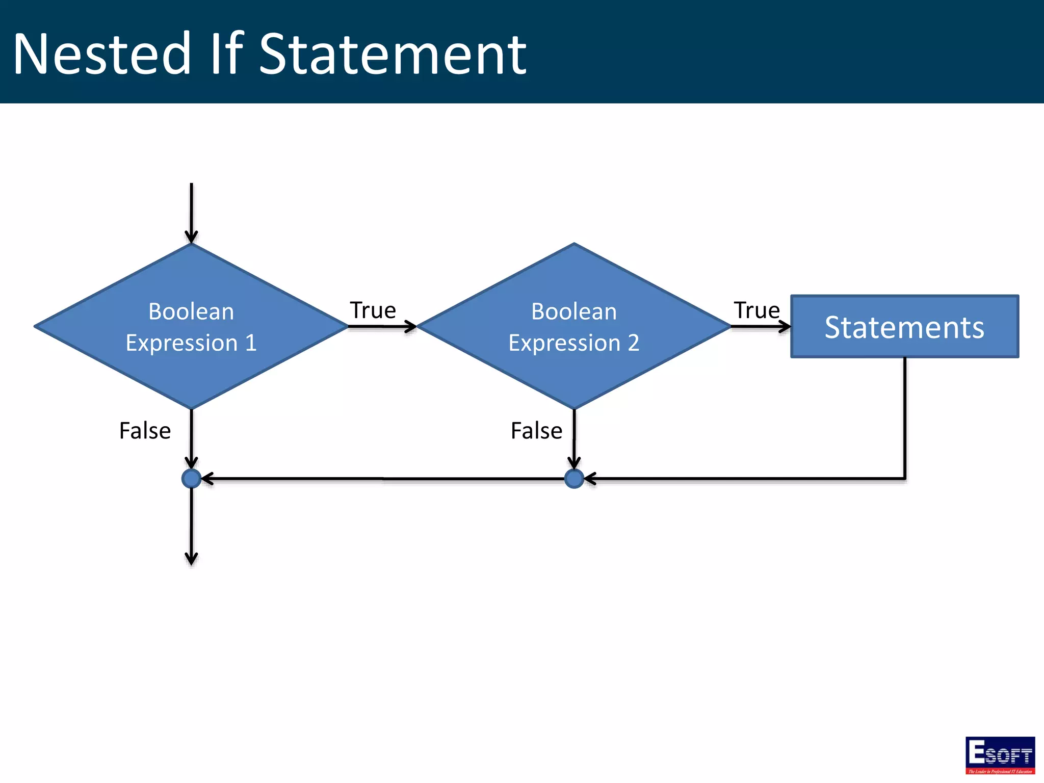 Nested If Statement
Boolean
Expression 1
True
False
Statements
Boolean
Expression 2
True
False
 
