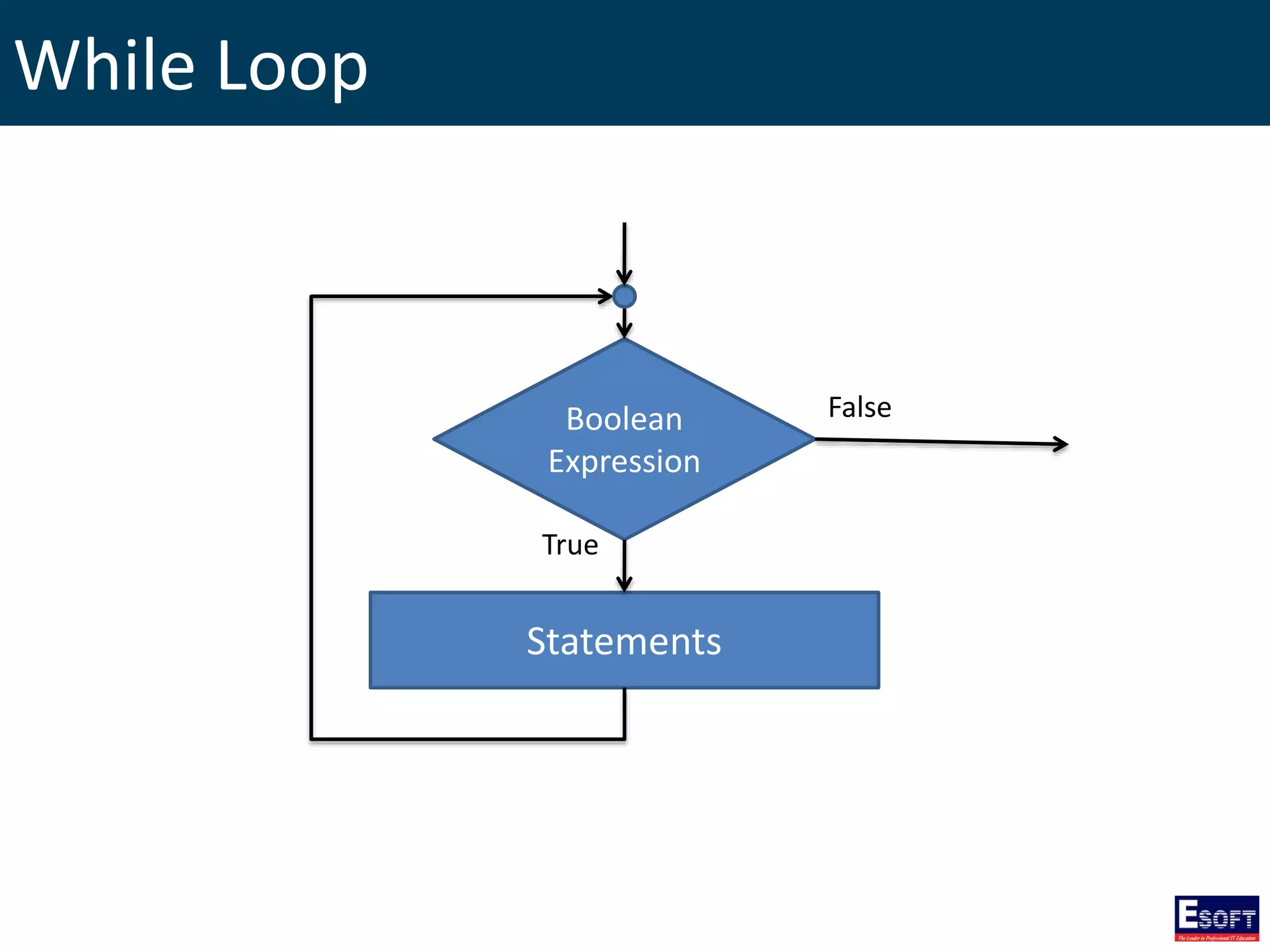 While Loop
Boolean
Expression
Statements
True
False
 