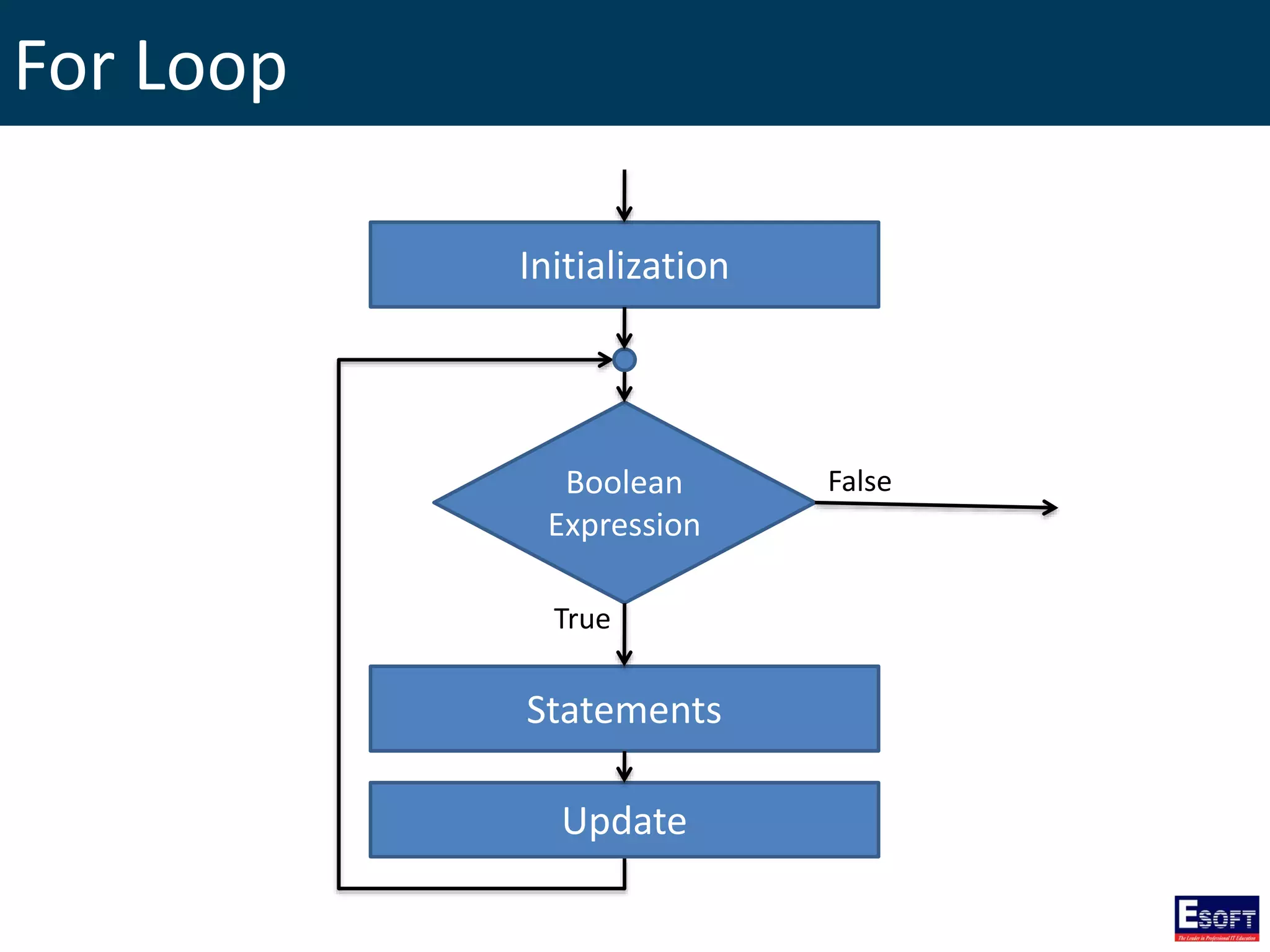For Loop
Boolean
Expression
Statements
True
False
Update
Initialization
 
