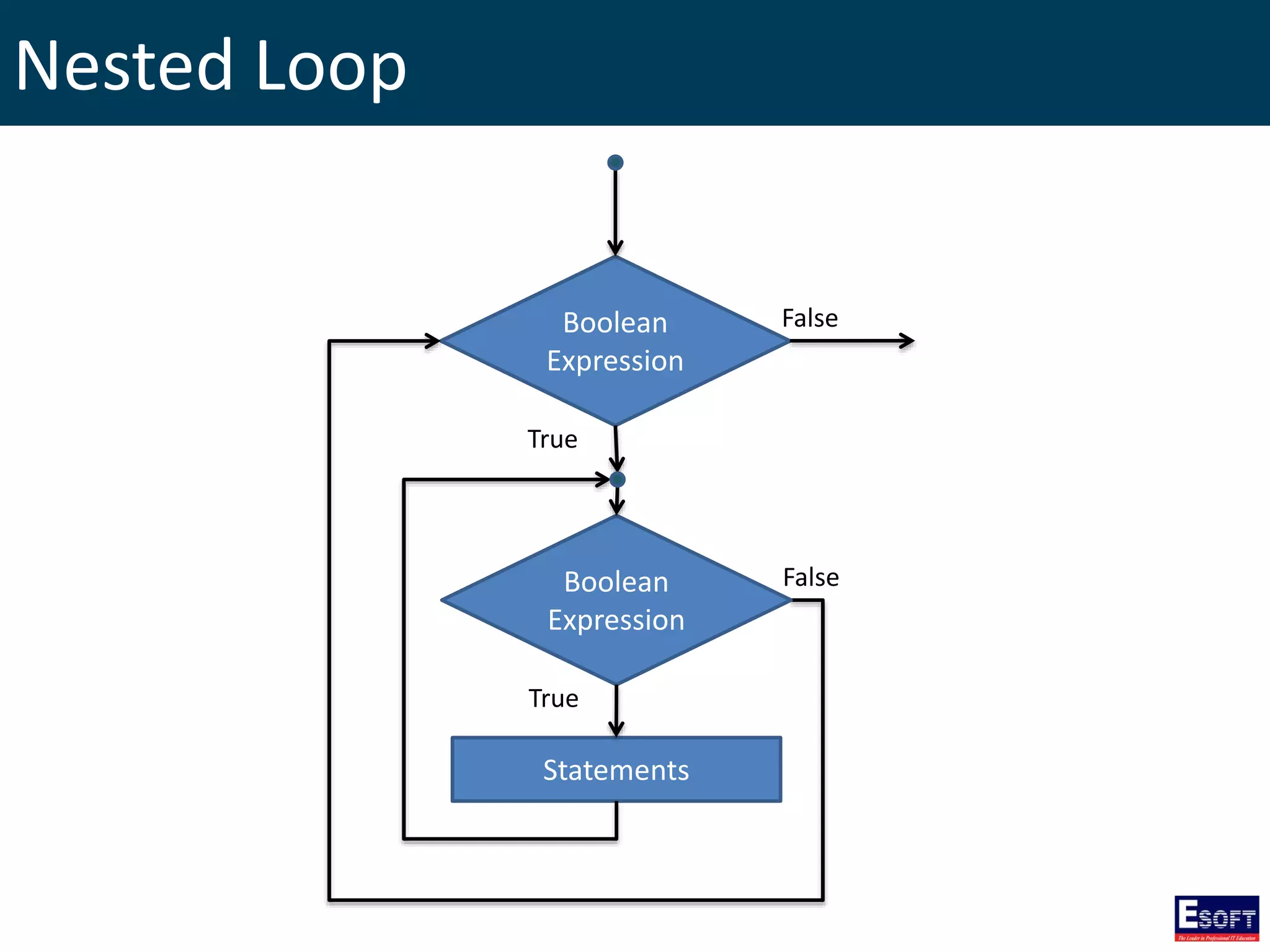 Nested Loop
Boolean
Expression
True
False
Boolean
Expression
Statements
True
False
 