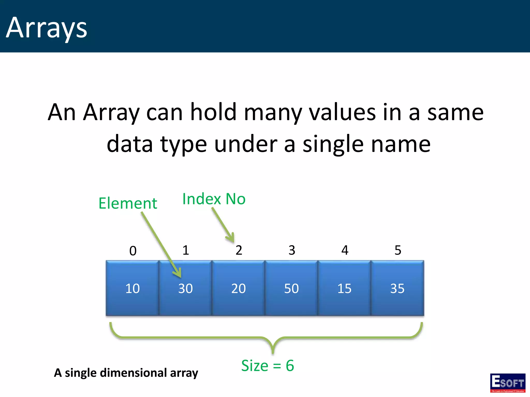 Arrays
10 30 20 50 15 35
0 1 2 3 4 5
Size = 6
Element Index No
An Array can hold many values in a same
data type under a single name
A single dimensional array
 