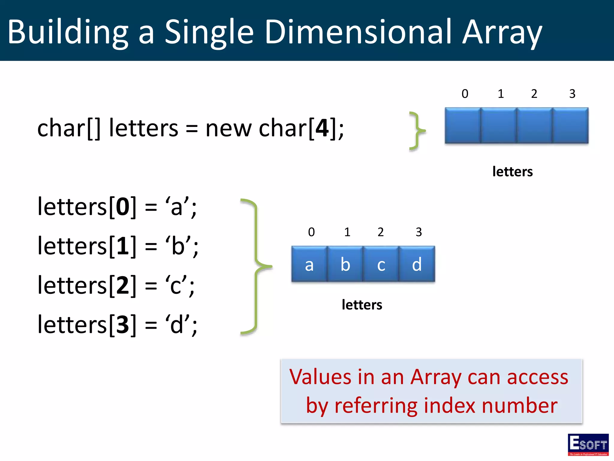 Building a Single Dimensional Array
char[] letters = new char[4];
letters[0] = ‘a’;
letters[1] = ‘b’;
letters[2] = ‘c’;
letters[3] = ‘d’;
0 1 2 3
a b c d
0 1 2 3
letters
letters
Values in an Array can access
by referring index number
 