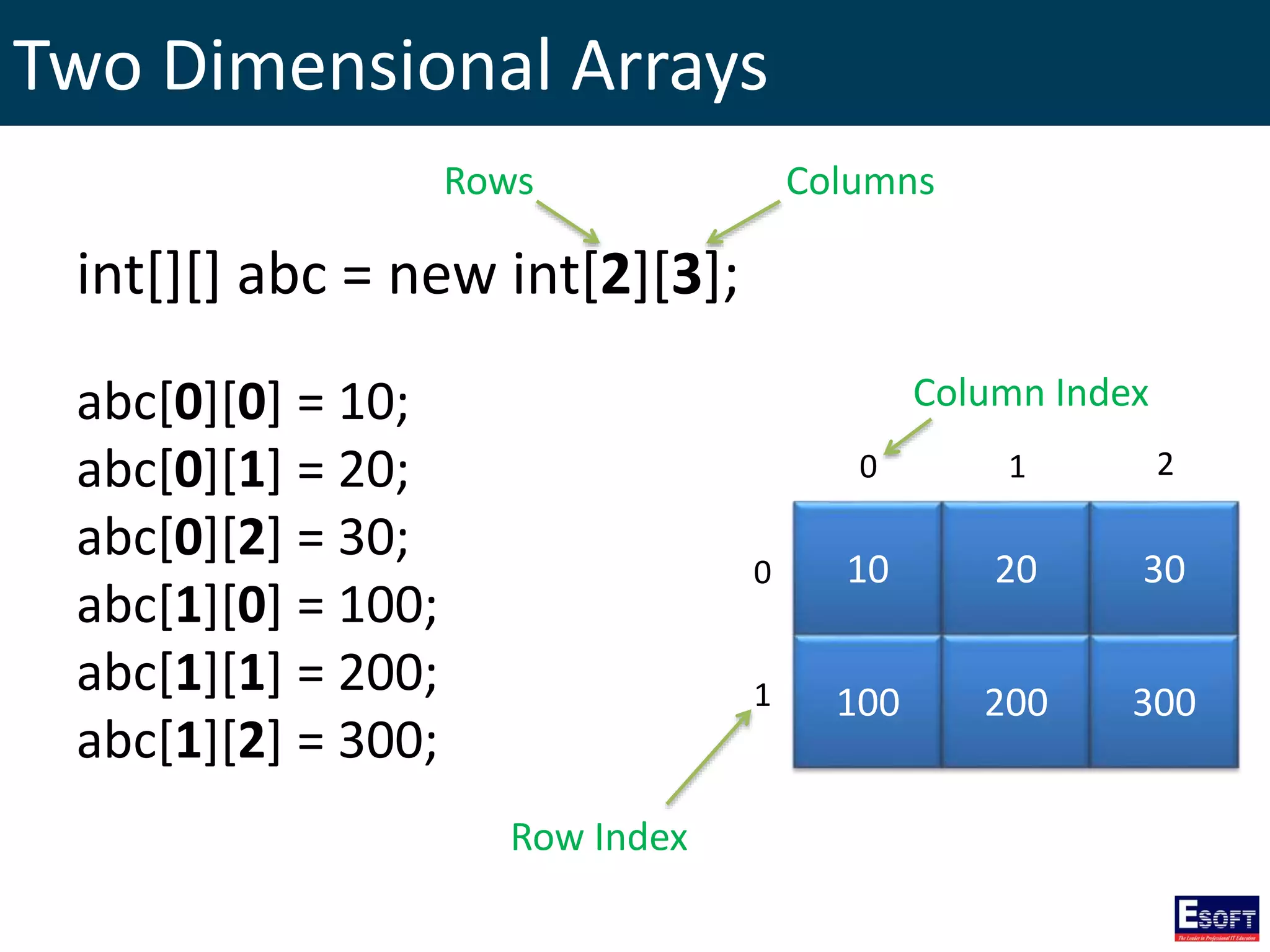 Two Dimensional Arrays
10 20 30
100 200 300
0 1 2
0
1
int[][] abc = new int[2][3];
abc[0][0] = 10;
abc[0][1] = 20;
abc[0][2] = 30;
abc[1][0] = 100;
abc[1][1] = 200;
abc[1][2] = 300;
Rows Columns
Column Index
Row Index
 