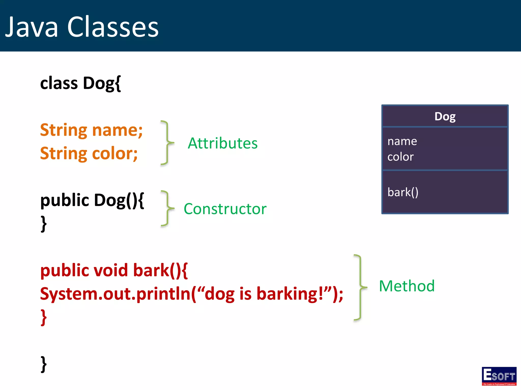 Java Classes
Method
Dog
name
color
bark()
class Dog{
String name;
String color;
public Dog(){
}
public void bark(){
System.out.println(“dog is barking!”);
}
}
Attributes
Constructor
 