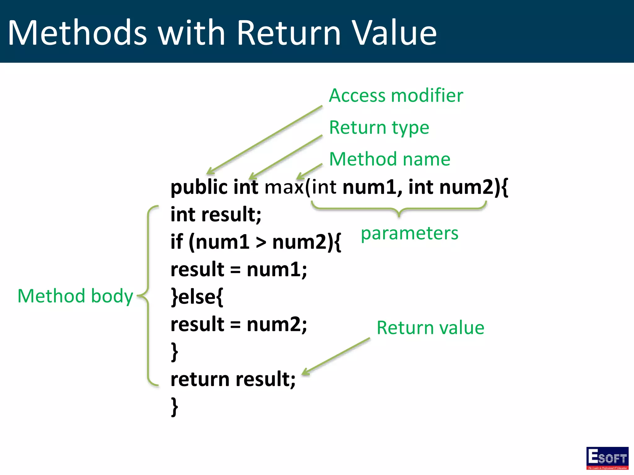 Methods with Return Value
public int num1, int num2){
int result;
if (num1 > num2){
result = num1;
}else{
result = num2;
}
return result;
}
Access modifier
Return type
Method name
parameters
Return value
Method body
 