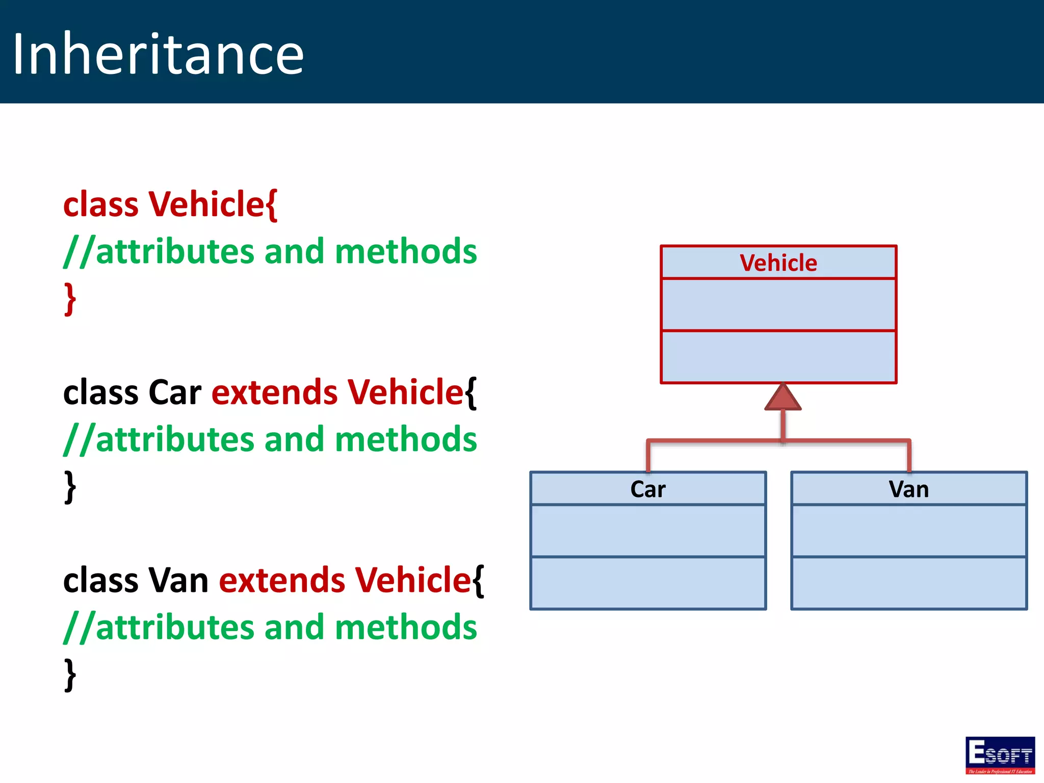 Inheritance
class Vehicle{
//attributes and methods
}
class Car extends Vehicle{
//attributes and methods
}
class Van extends Vehicle{
//attributes and methods
}
Vehicle
Car Van
 