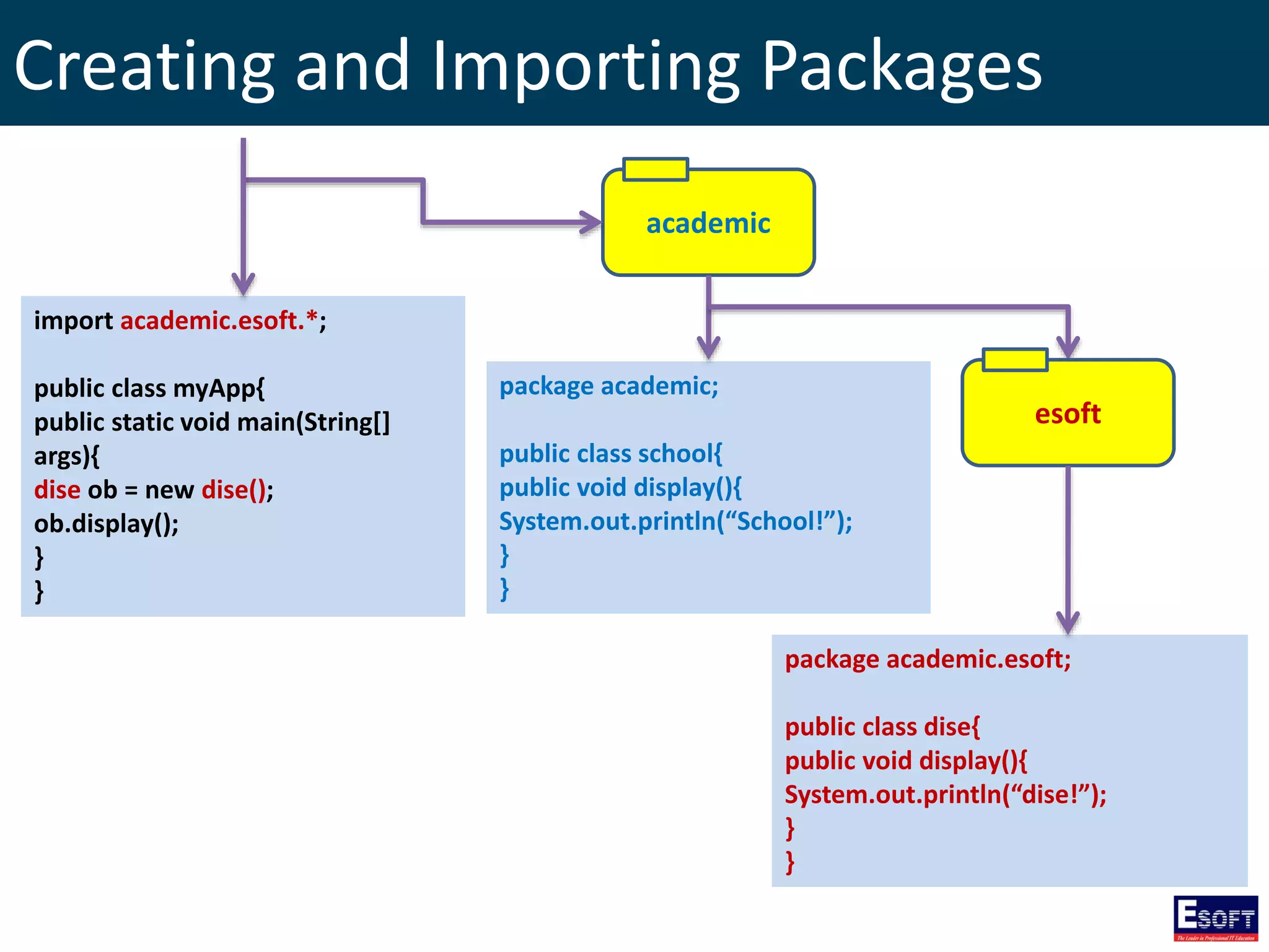 academic
Creating and Importing Packages
package academic;
public class school{
public void display(){
System.out.println(“School!”);
}
}
package academic.esoft;
public class dise{
public void display(){
System.out.println(“dise!”);
}
}
import academic.esoft.*;
public class myApp{
public static void main(String[]
args){
dise ob = new dise();
ob.display();
}
}
esoft
 