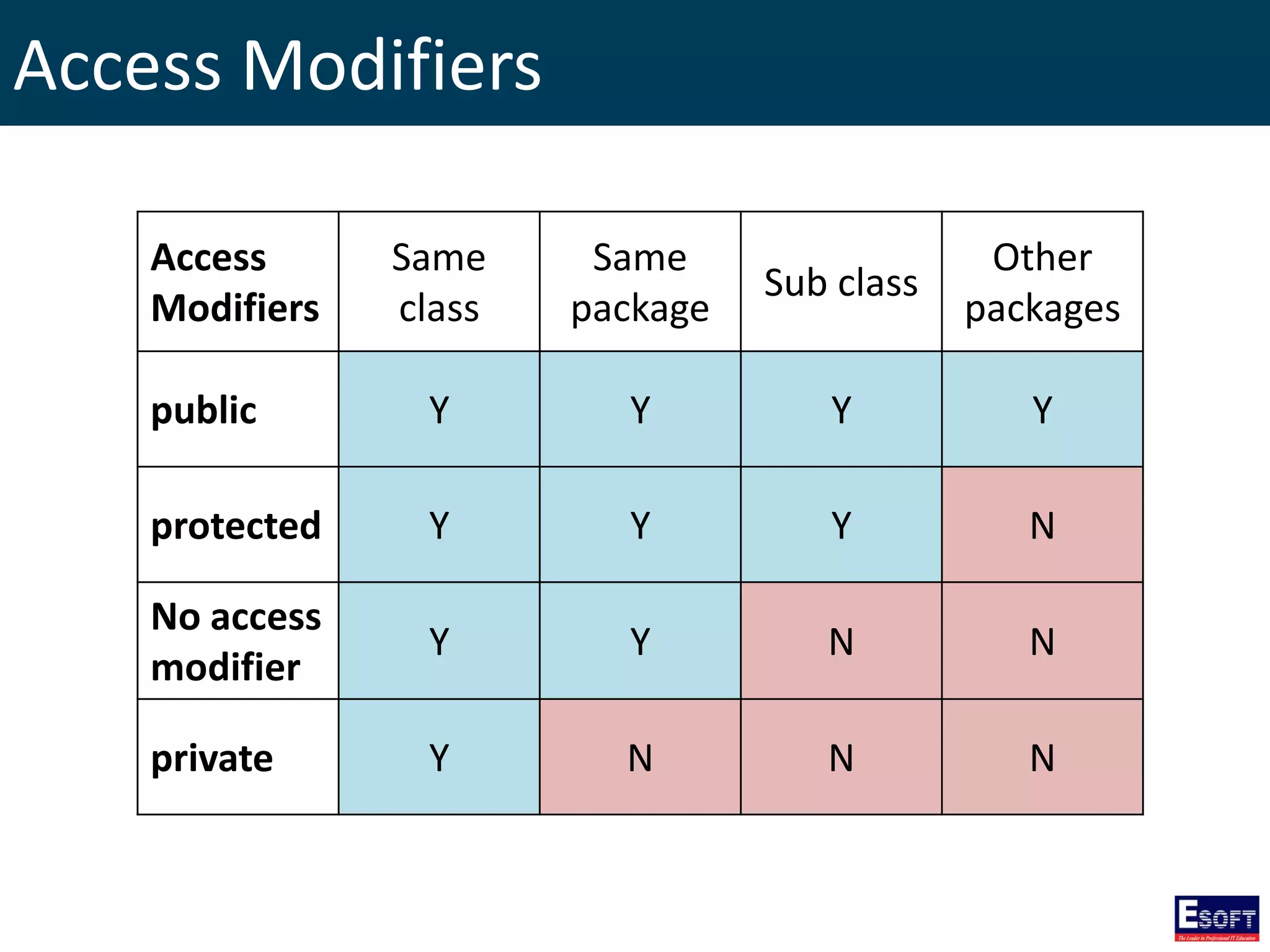 Access Modifiers
Access
Modifiers
Same
class
Same
package
Sub class
Other
packages
public Y Y Y Y
protected Y Y Y N
No access
modifier
Y Y N N
private Y N N N
 