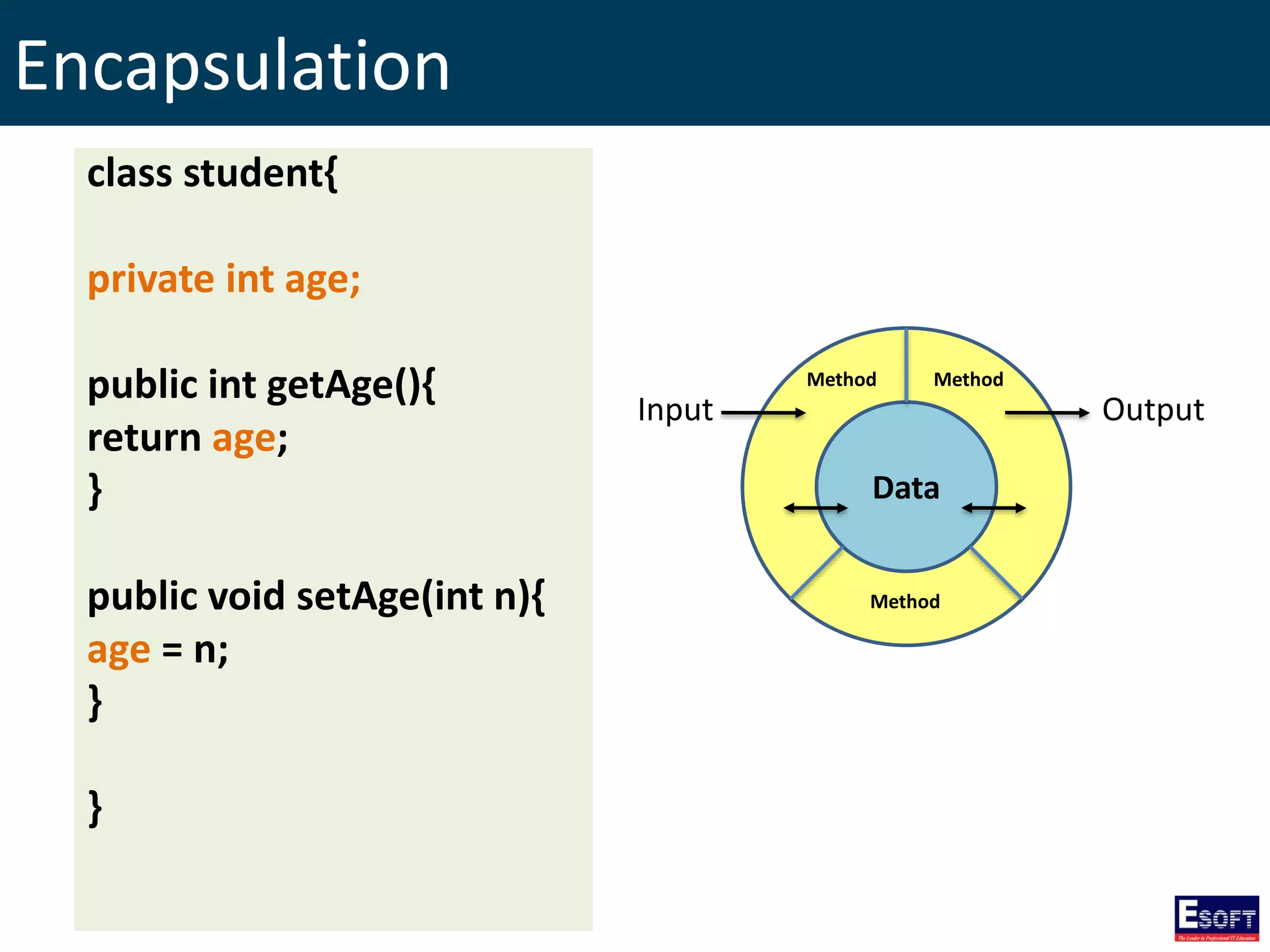 Encapsulation
class student{
private int age;
public int getAge(){
return age;
}
public void setAge(int n){
age = n;
}
}
Data
Input Output
Method Method
Method
 