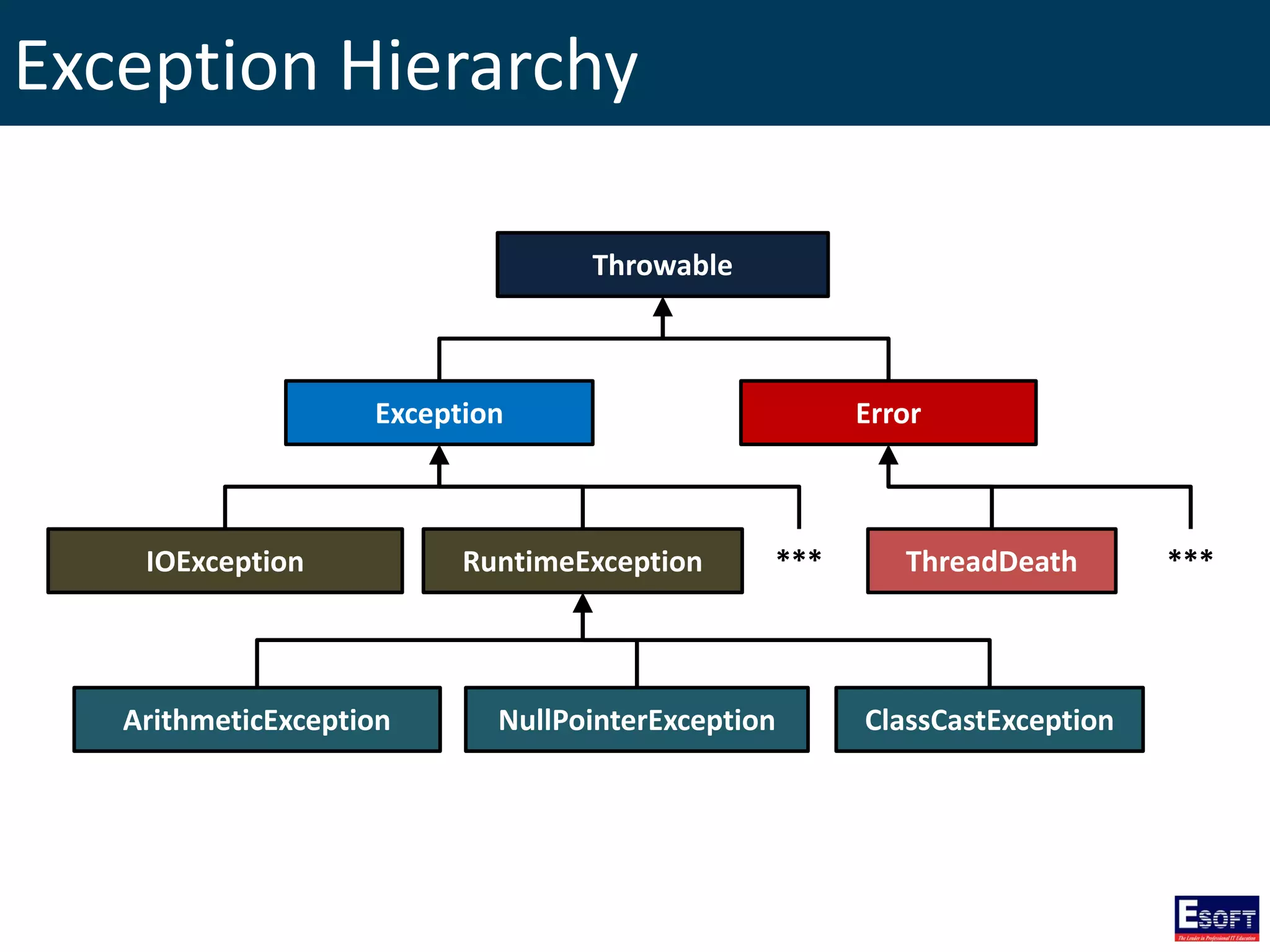 Exception Hierarchy
Throwable
Exception Error
IOException RuntimeException ThreadDeath
ArithmeticException NullPointerException ClassCastException
******
 