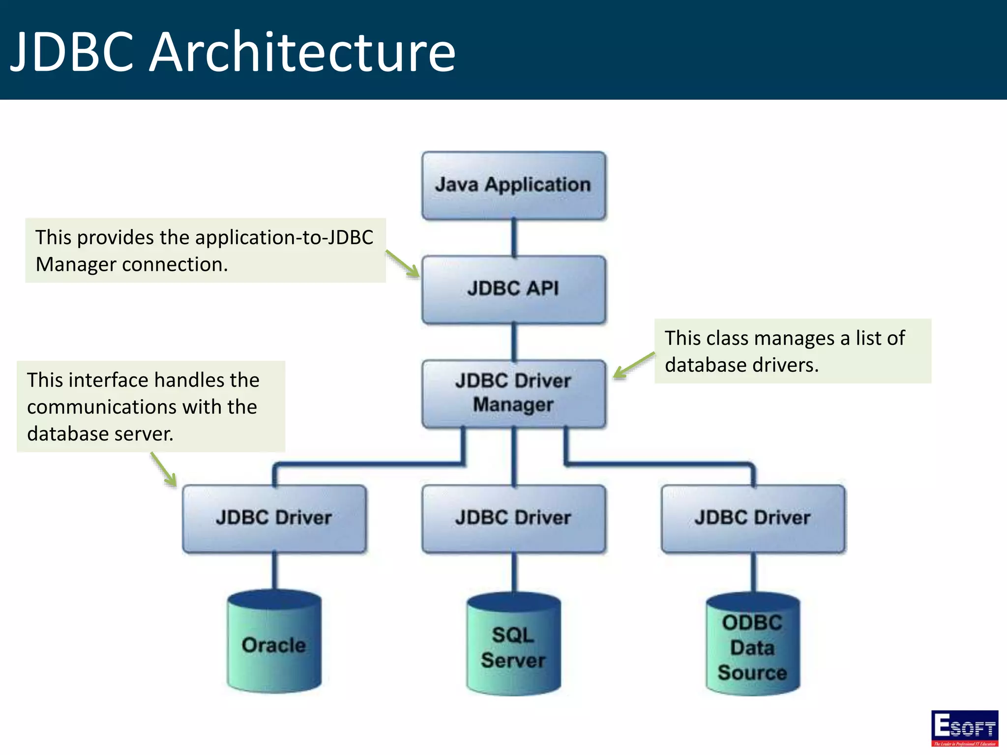 JDBC Architecture
This provides the application-to-JDBC
Manager connection.
This class manages a list of
database drivers.
This interface handles the
communications with the
database server.
 