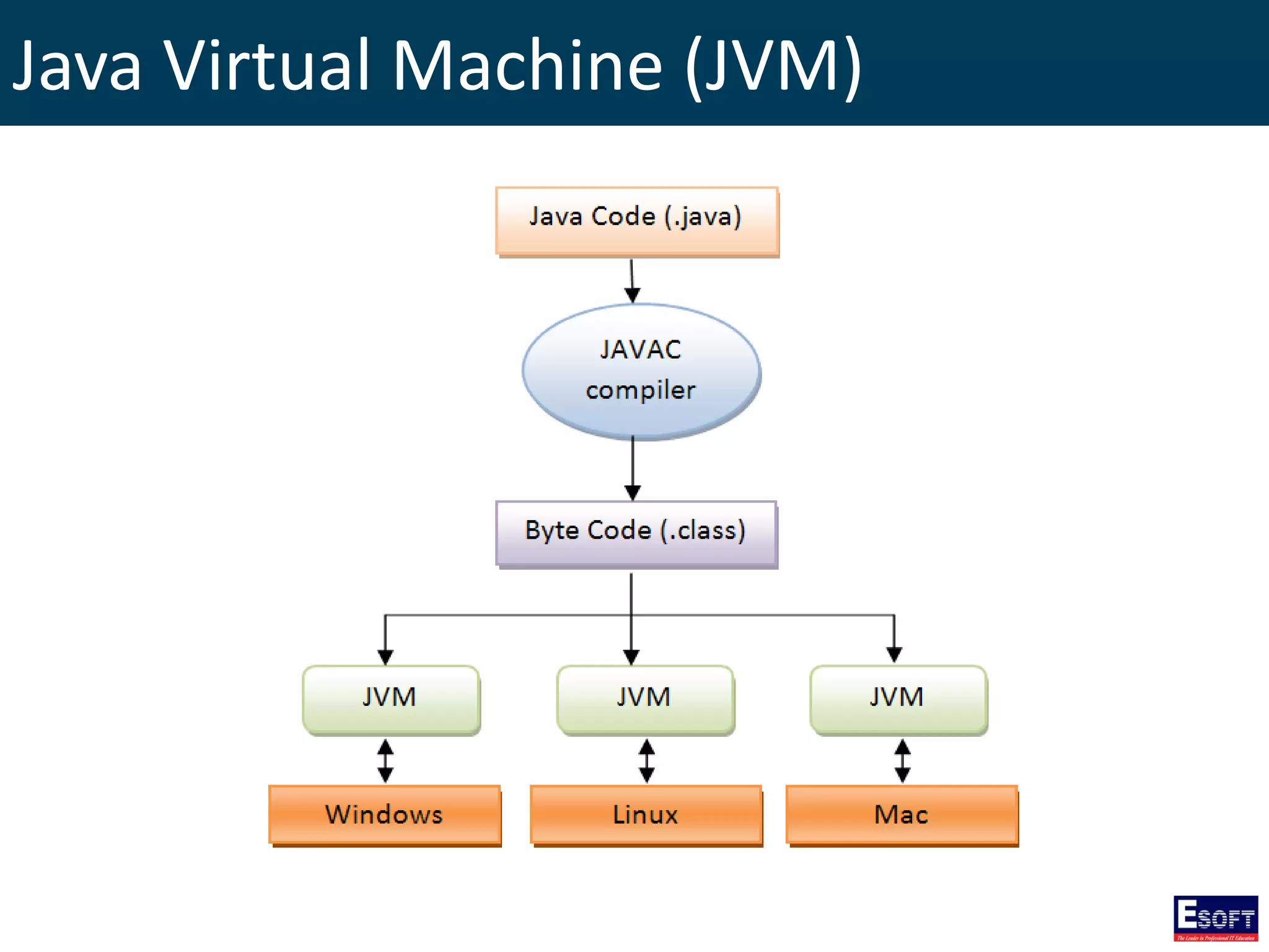 Java Virtual Machine (JVM)
 